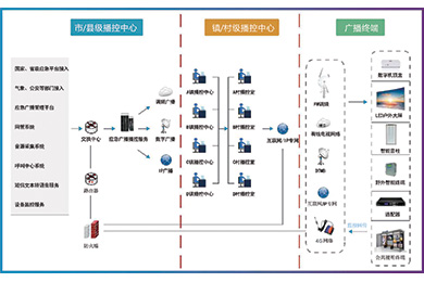 多网融合智能应急广播系统